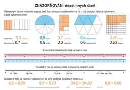 Soubor nástěnných tabulí DESETINNÁ ČÍSLA pro 5.ročník ZŠ  (5 tabulí)