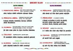 Druhy slov - nástěnný obraz ( 67x96 cm bez lišt )