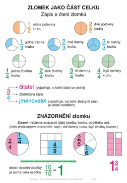 Soubor nástěnných tabulí ZLOMKY pro 4.ročník ZŠ  (3 tabule)