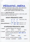 Český jazyk - tvarosloví - nástěnné obrazy (21 ks) včetně lišt